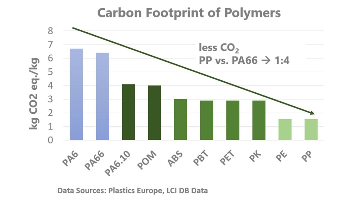 Gráfico de pegadas de carbono de polímeros