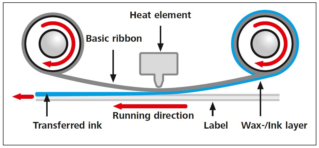 Como a impressora térmica trabalha?