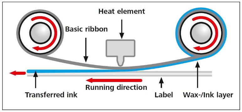 Como a impressora térmica trabalha?