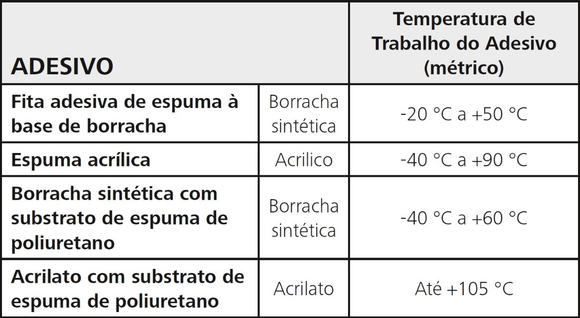 Adesivo para fixadores de abraçadeiras