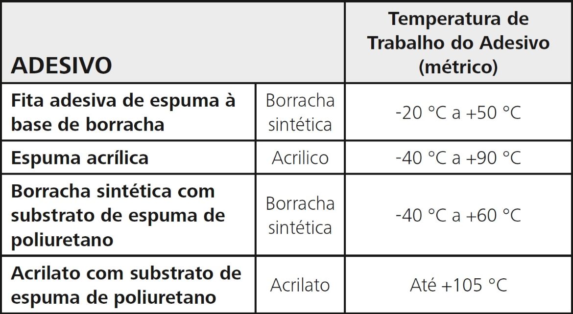 Adesivo para fixadores de abraçadeiras