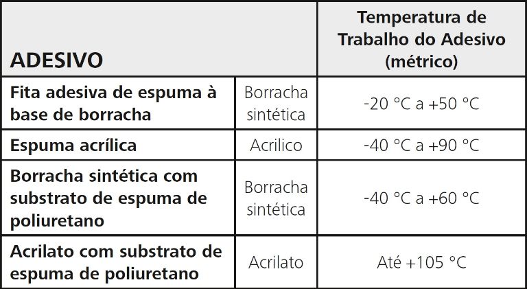 Adesivo para fixadores de abraçadeiras