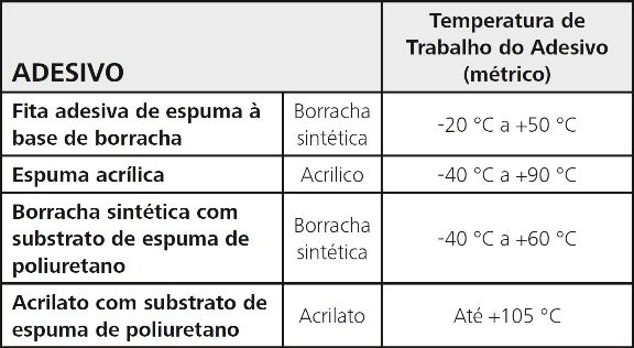 Adesivo para fixadores de abraçadeiras